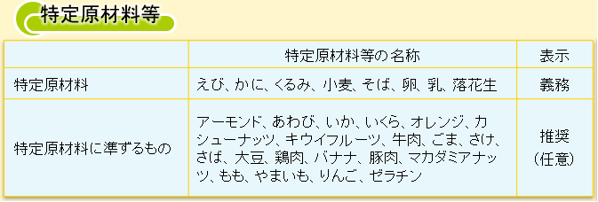 消費者庁ホームページ主要品目